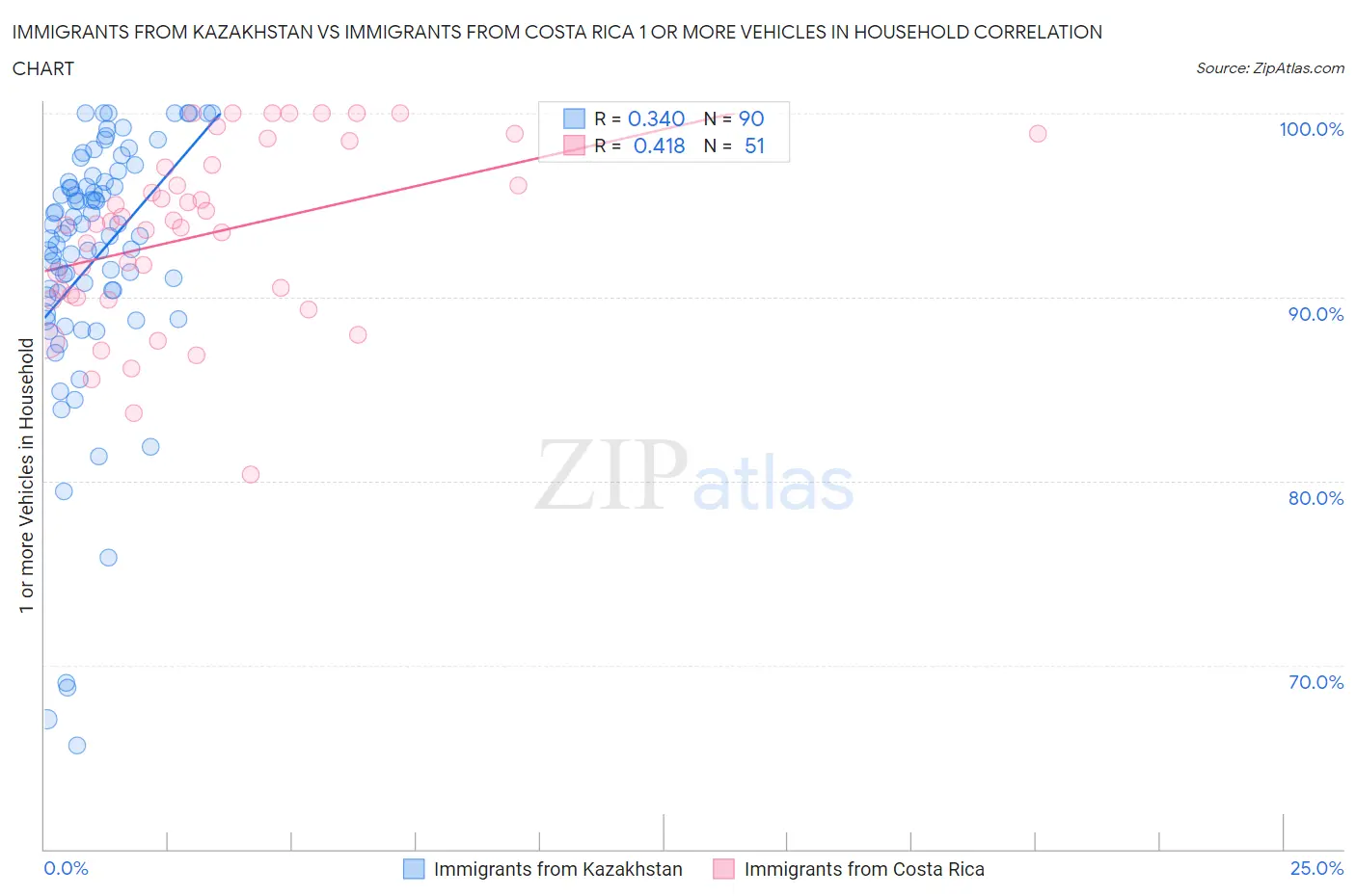 Immigrants from Kazakhstan vs Immigrants from Costa Rica 1 or more Vehicles in Household