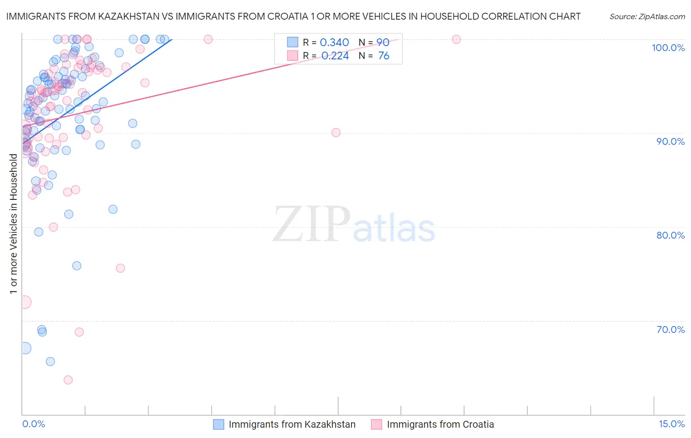 Immigrants from Kazakhstan vs Immigrants from Croatia 1 or more Vehicles in Household