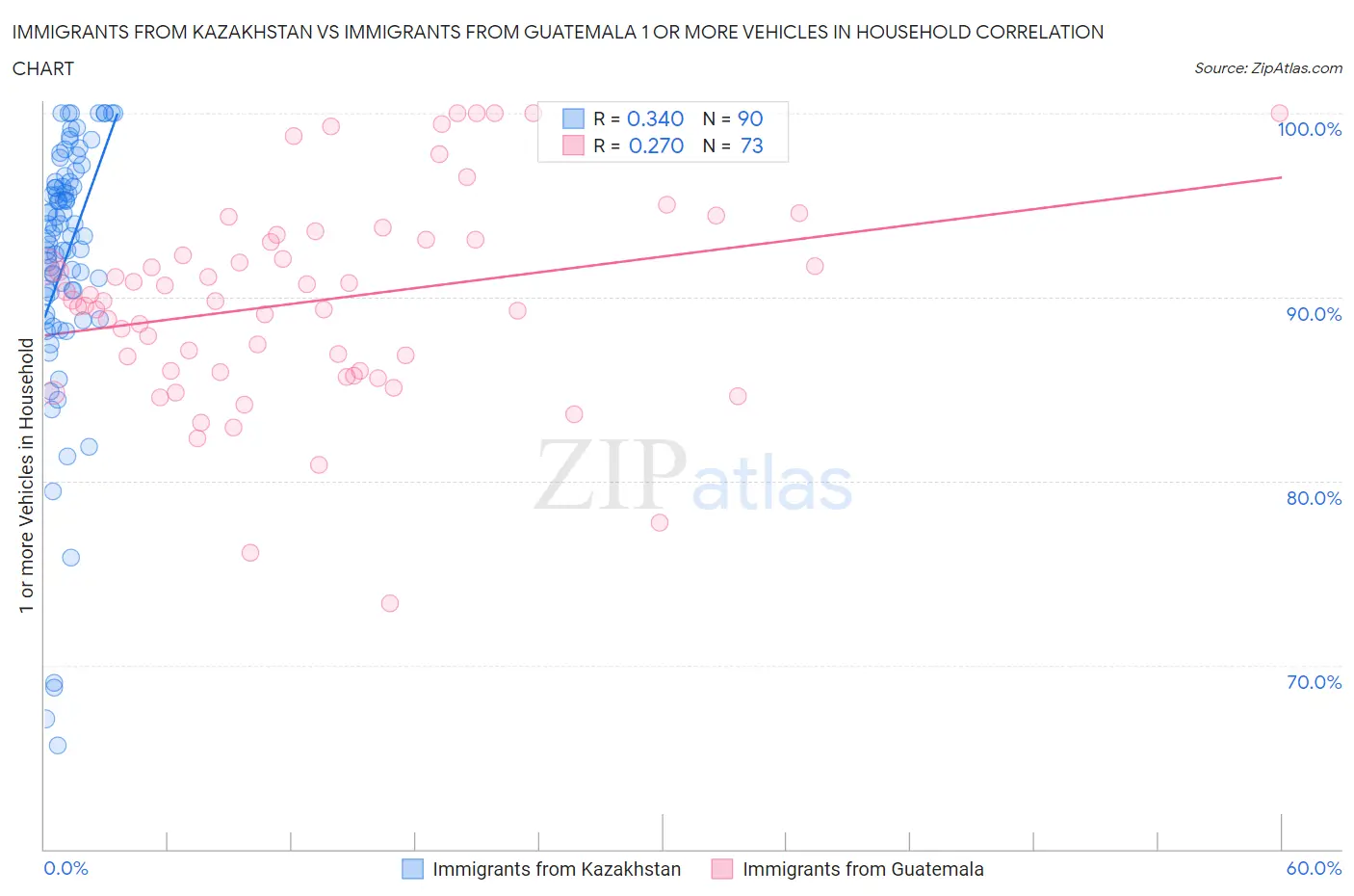 Immigrants from Kazakhstan vs Immigrants from Guatemala 1 or more Vehicles in Household