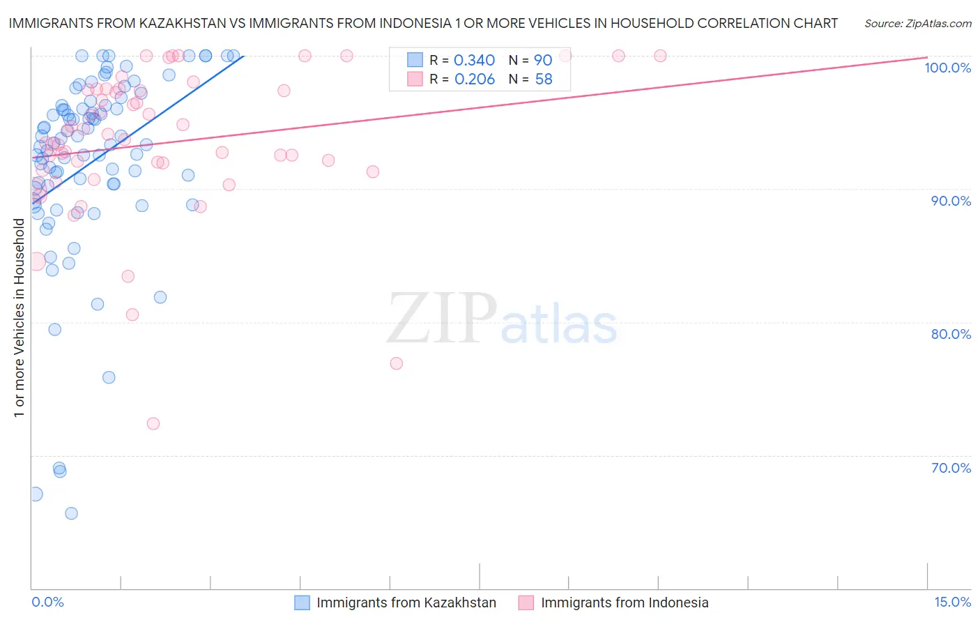 Immigrants from Kazakhstan vs Immigrants from Indonesia 1 or more Vehicles in Household