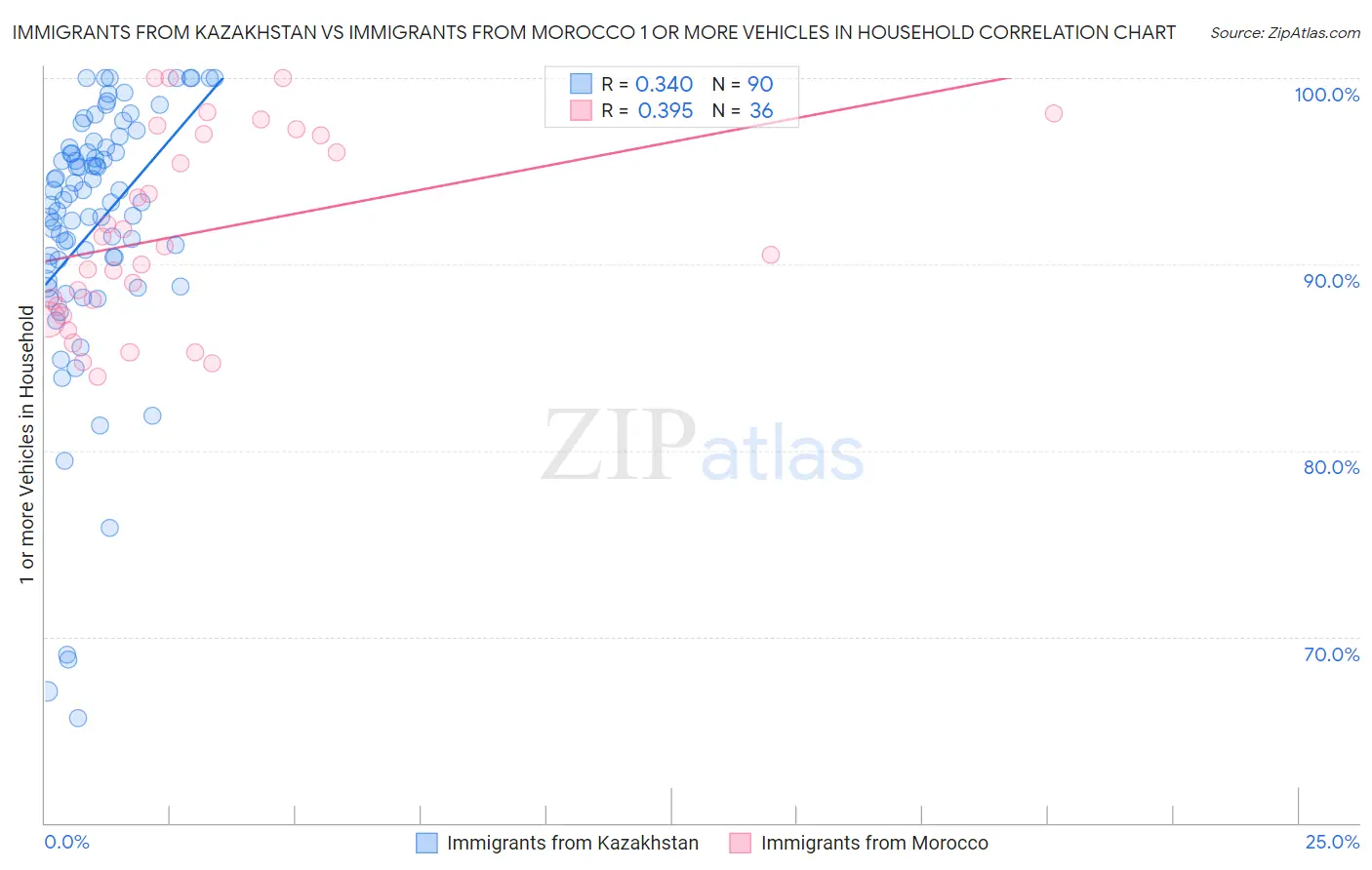 Immigrants from Kazakhstan vs Immigrants from Morocco 1 or more Vehicles in Household