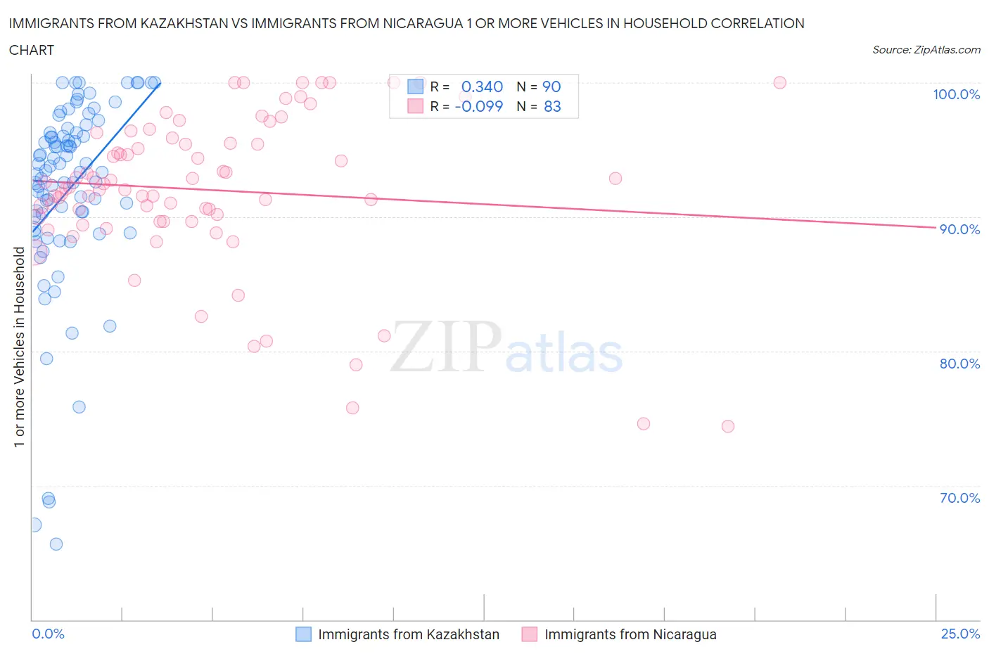 Immigrants from Kazakhstan vs Immigrants from Nicaragua 1 or more Vehicles in Household