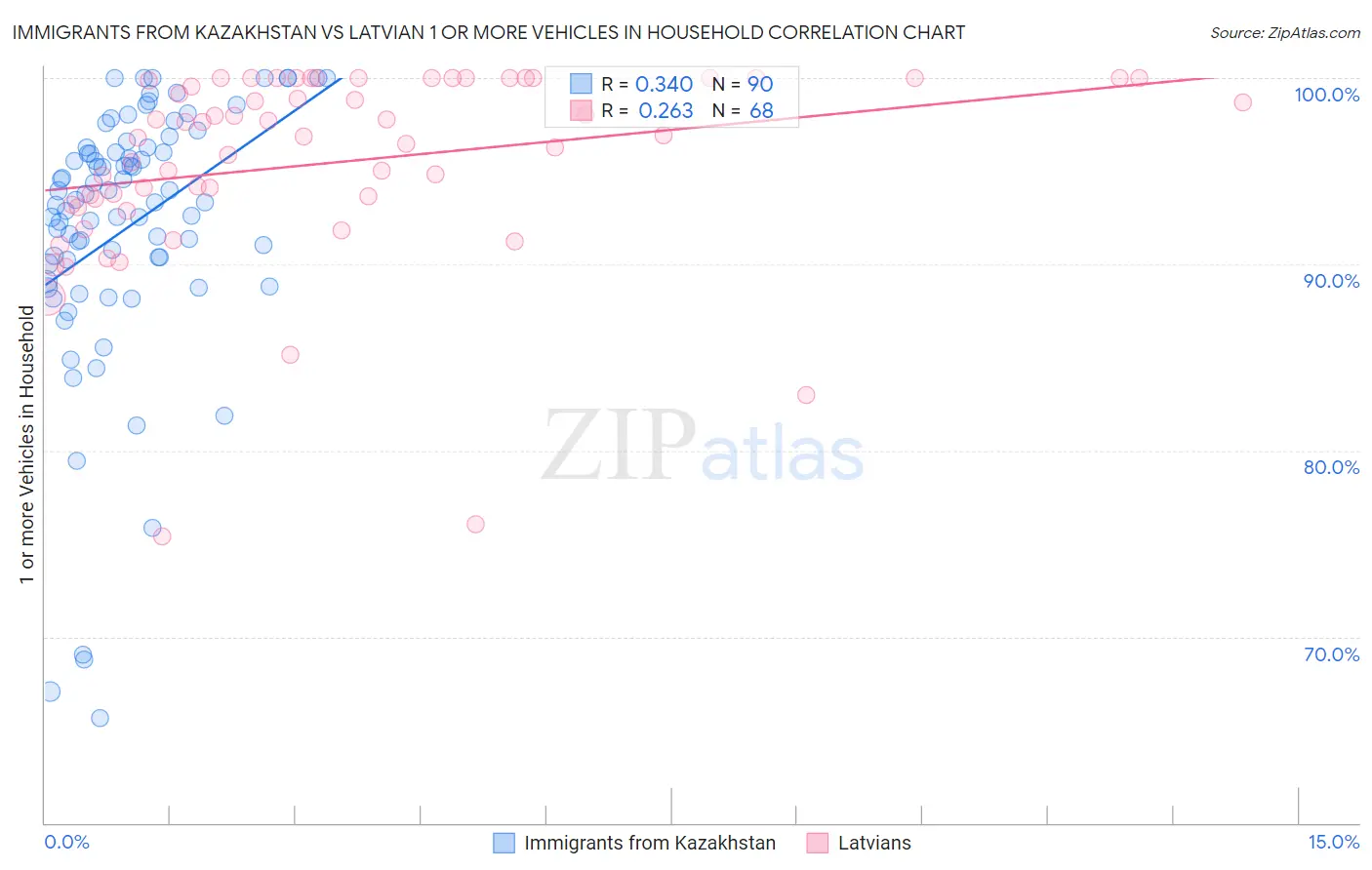 Immigrants from Kazakhstan vs Latvian 1 or more Vehicles in Household