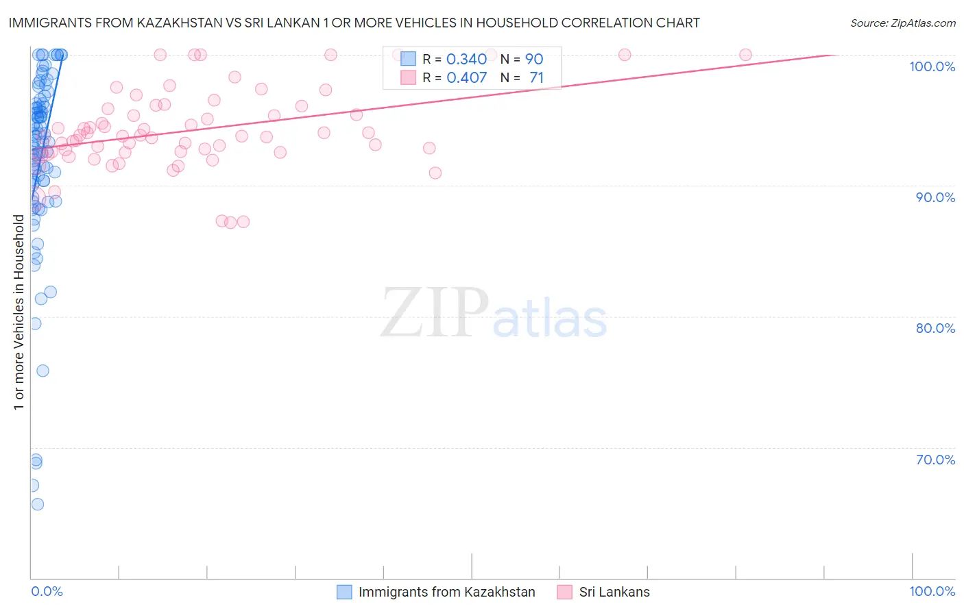 Immigrants from Kazakhstan vs Sri Lankan 1 or more Vehicles in Household