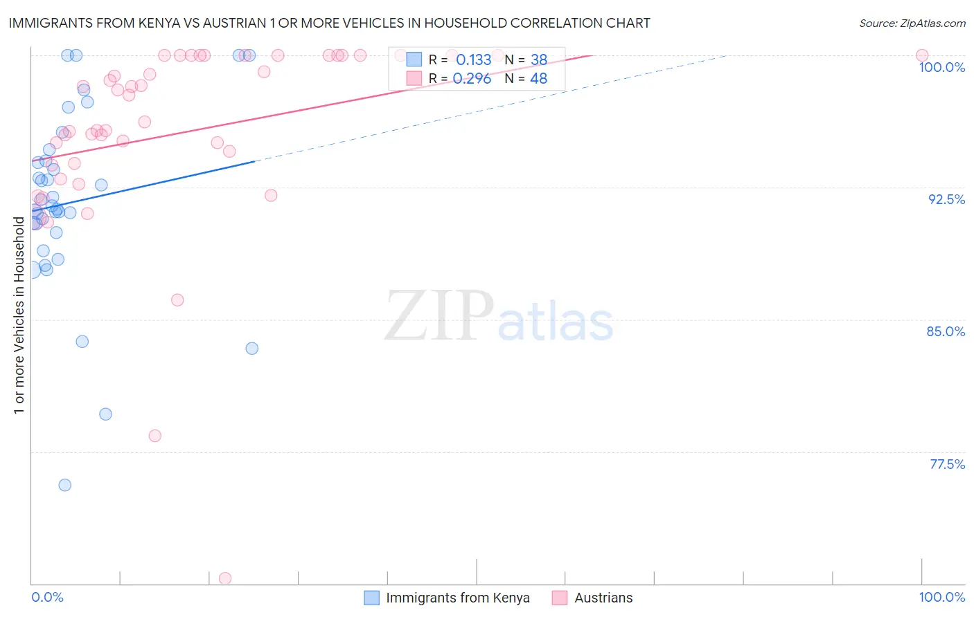 Immigrants from Kenya vs Austrian 1 or more Vehicles in Household