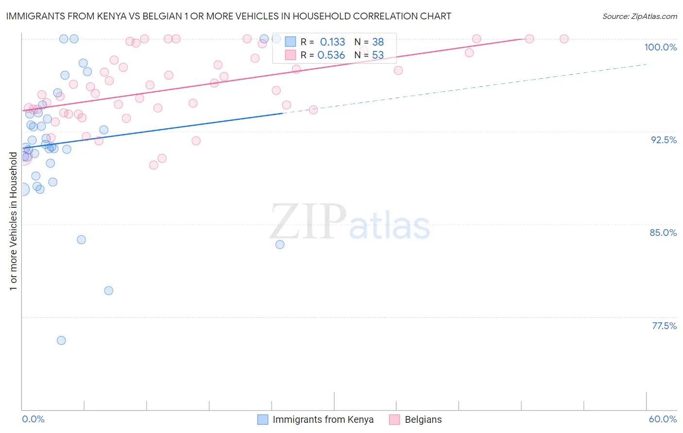 Immigrants from Kenya vs Belgian 1 or more Vehicles in Household