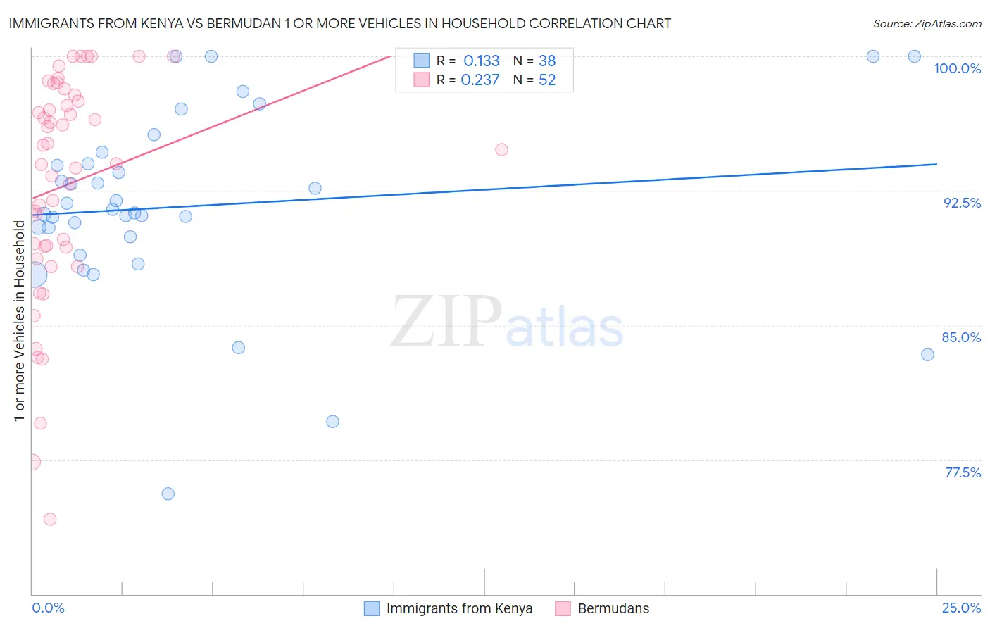 Immigrants from Kenya vs Bermudan 1 or more Vehicles in Household