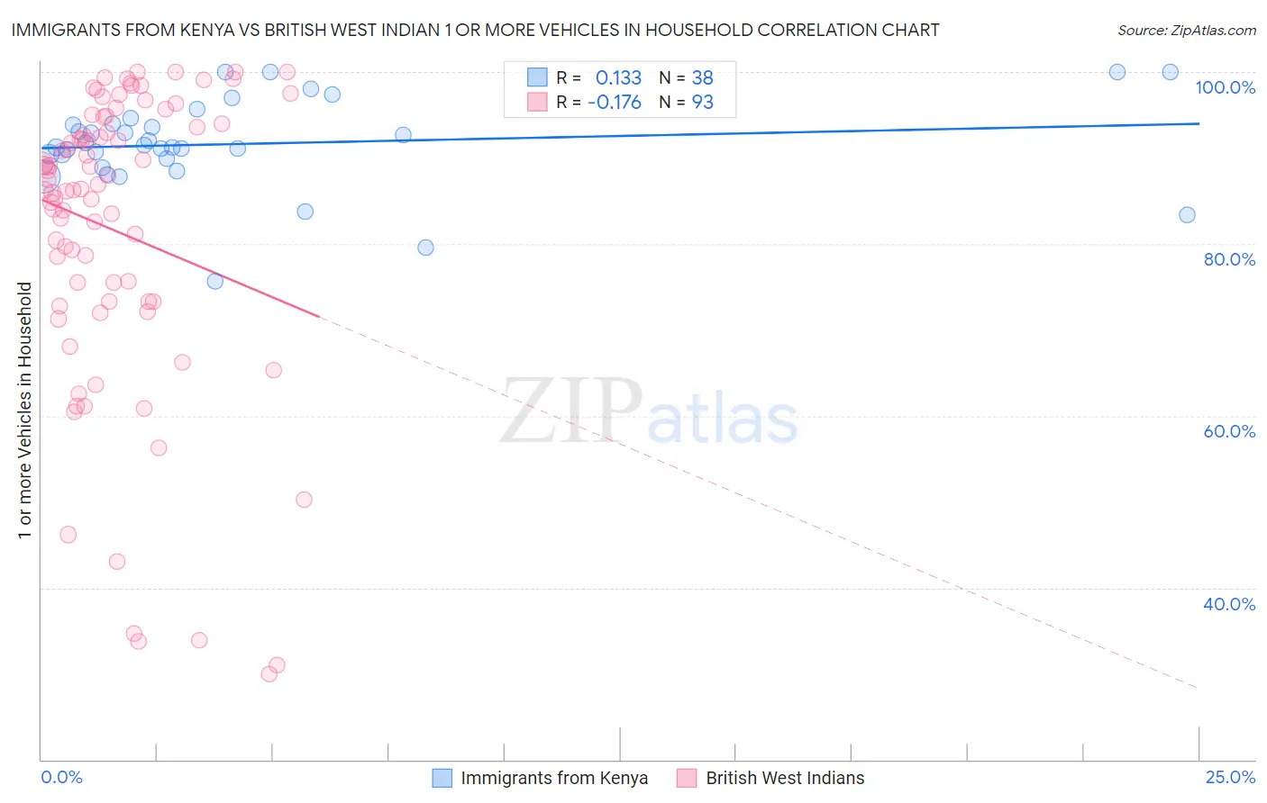 Immigrants from Kenya vs British West Indian 1 or more Vehicles in Household