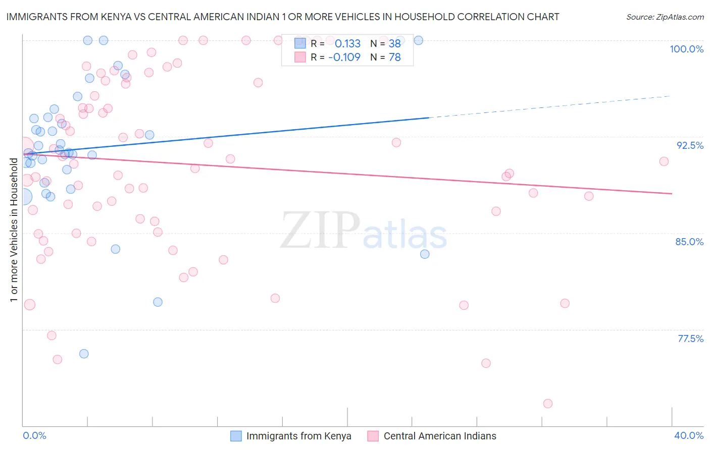 Immigrants from Kenya vs Central American Indian 1 or more Vehicles in Household