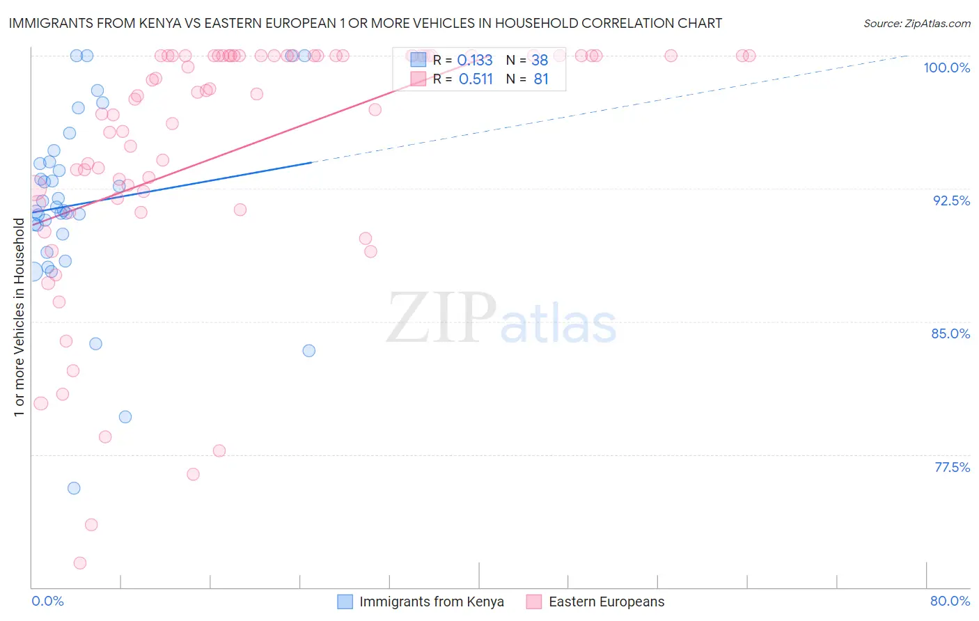 Immigrants from Kenya vs Eastern European 1 or more Vehicles in Household