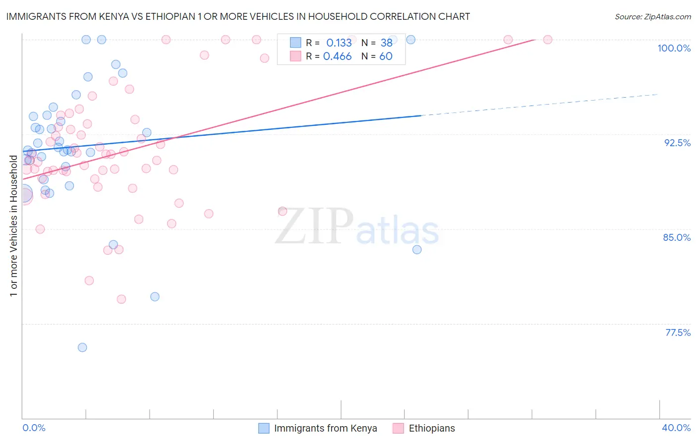 Immigrants from Kenya vs Ethiopian 1 or more Vehicles in Household