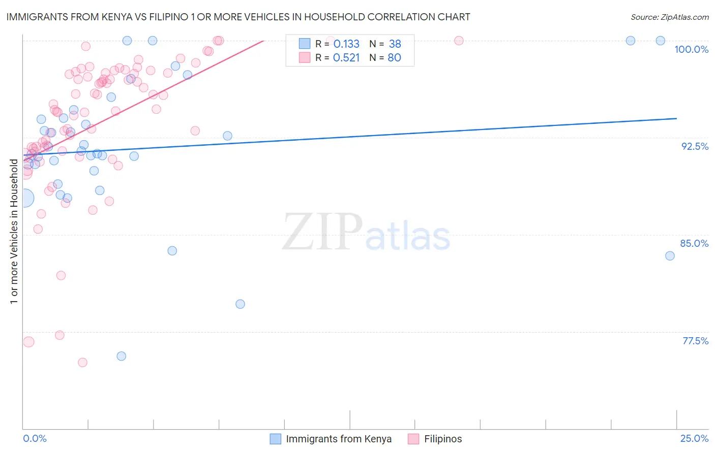 Immigrants from Kenya vs Filipino 1 or more Vehicles in Household