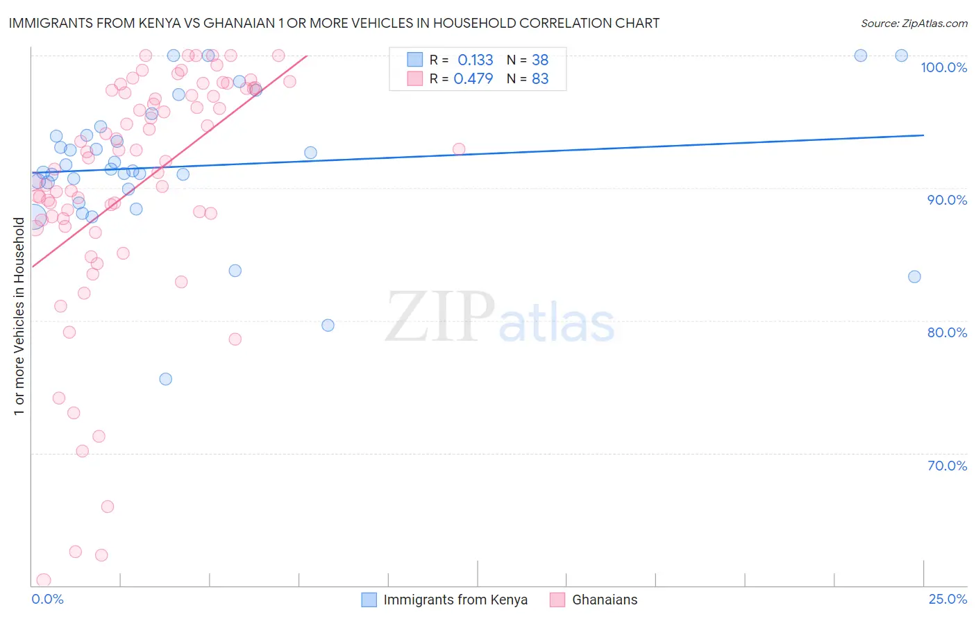 Immigrants from Kenya vs Ghanaian 1 or more Vehicles in Household