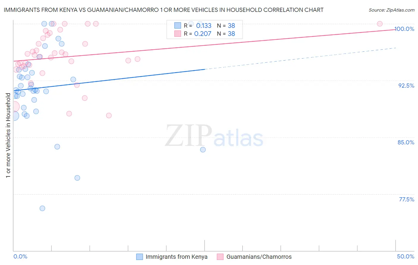 Immigrants from Kenya vs Guamanian/Chamorro 1 or more Vehicles in Household