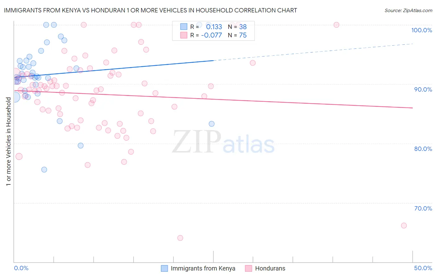 Immigrants from Kenya vs Honduran 1 or more Vehicles in Household