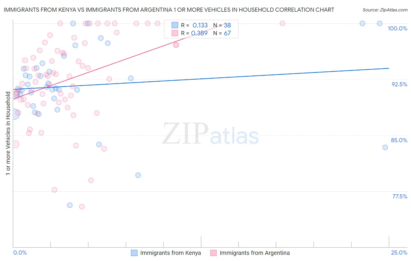 Immigrants from Kenya vs Immigrants from Argentina 1 or more Vehicles in Household