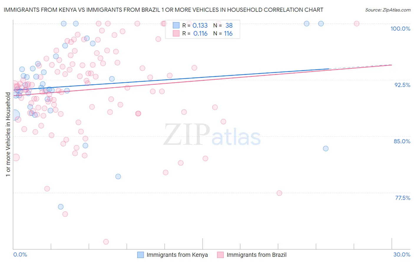 Immigrants from Kenya vs Immigrants from Brazil 1 or more Vehicles in Household