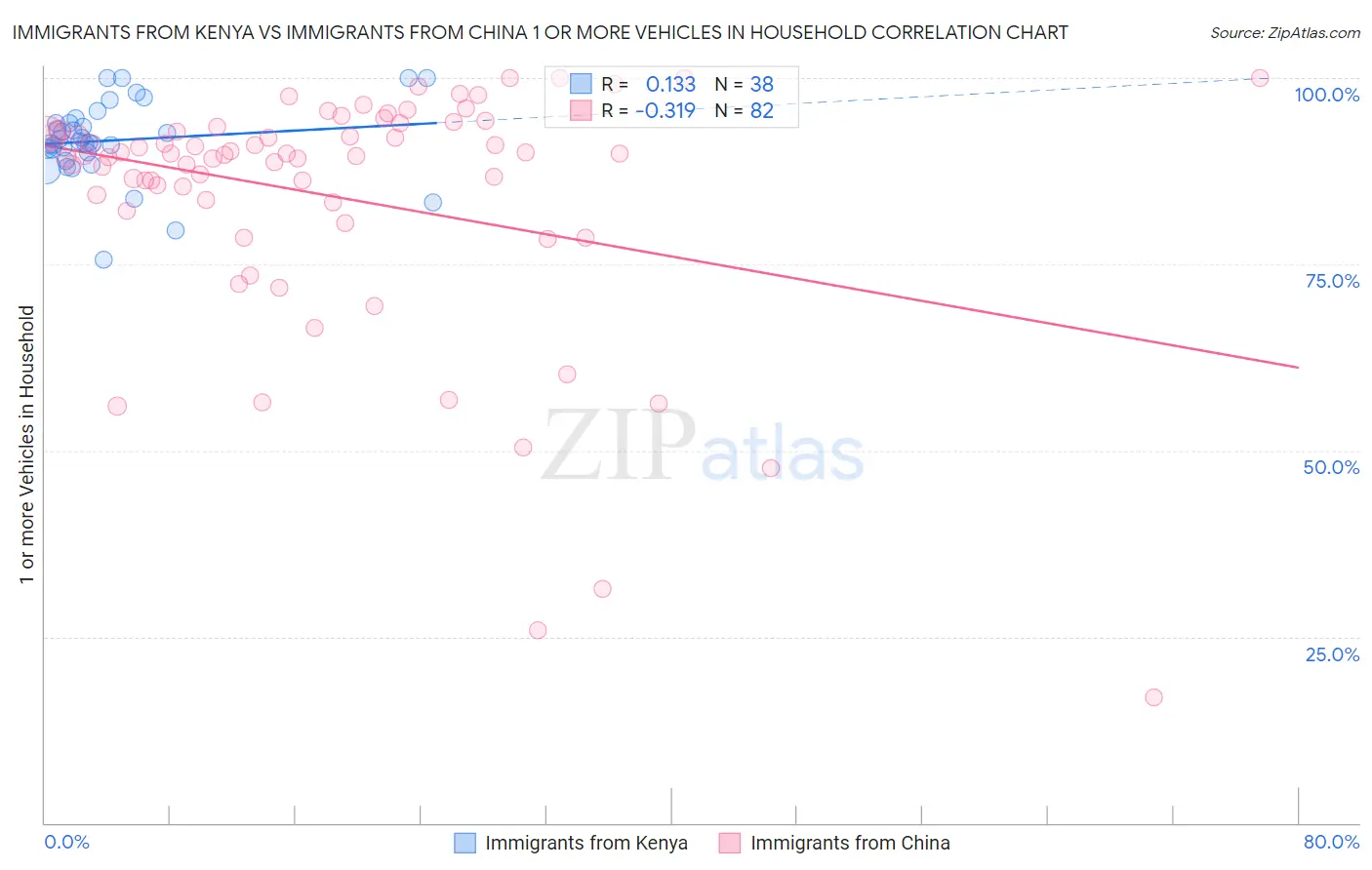 Immigrants from Kenya vs Immigrants from China 1 or more Vehicles in Household