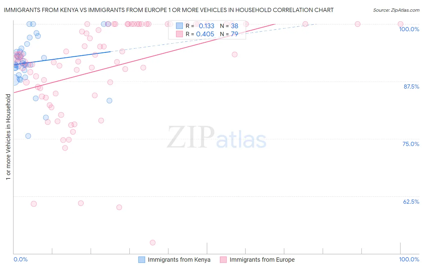 Immigrants from Kenya vs Immigrants from Europe 1 or more Vehicles in Household