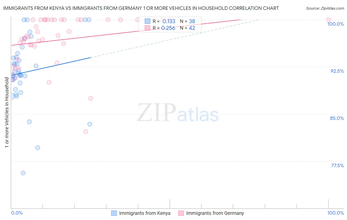 Immigrants from Kenya vs Immigrants from Germany 1 or more Vehicles in Household