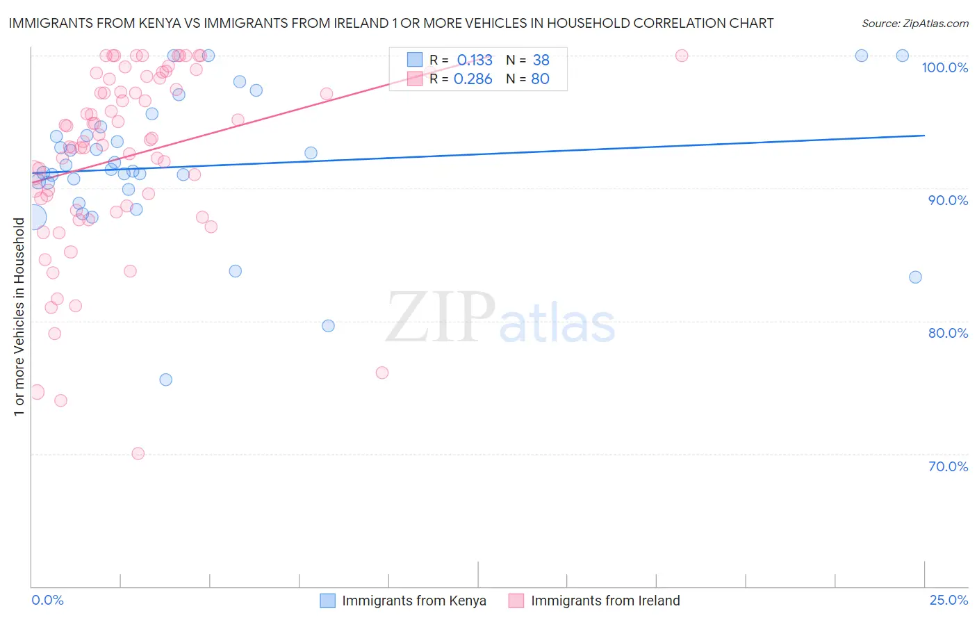 Immigrants from Kenya vs Immigrants from Ireland 1 or more Vehicles in Household