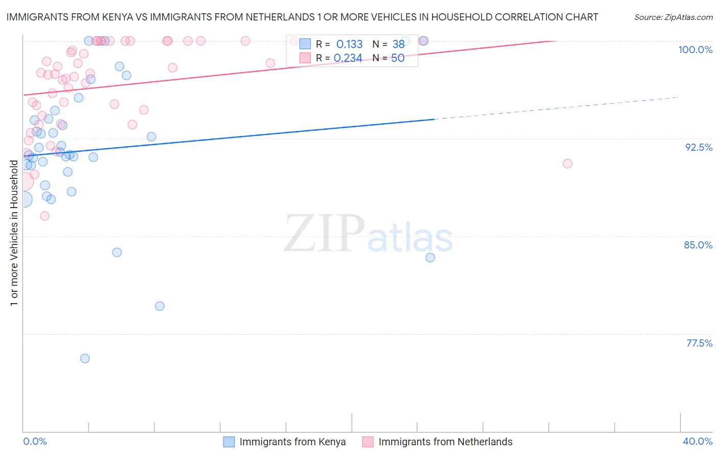 Immigrants from Kenya vs Immigrants from Netherlands 1 or more Vehicles in Household