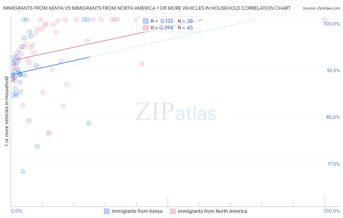 Immigrants from Kenya vs Immigrants from North America 1 or more Vehicles in Household