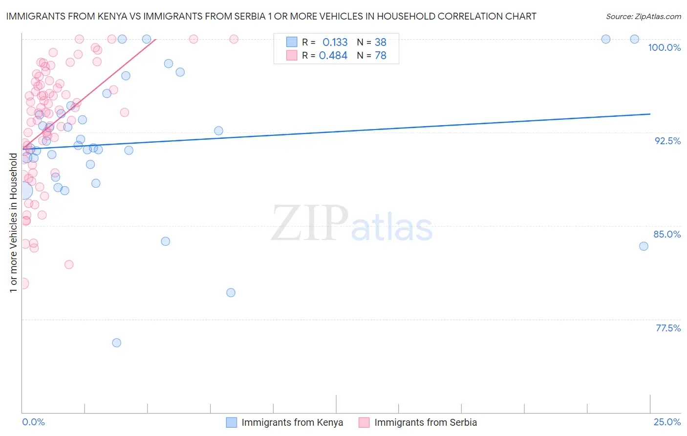 Immigrants from Kenya vs Immigrants from Serbia 1 or more Vehicles in Household