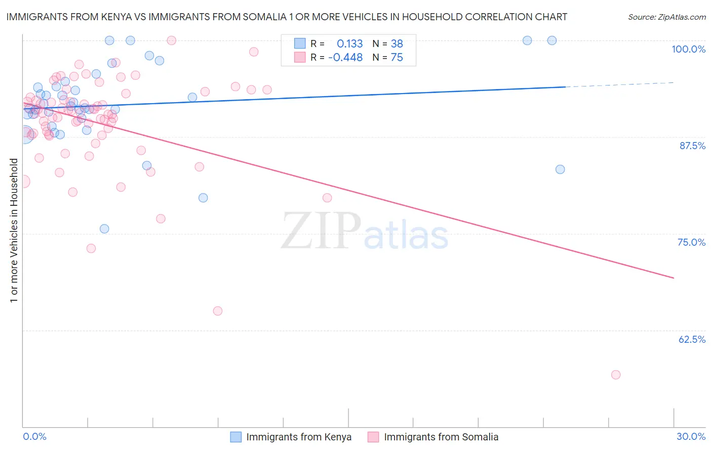 Immigrants from Kenya vs Immigrants from Somalia 1 or more Vehicles in Household