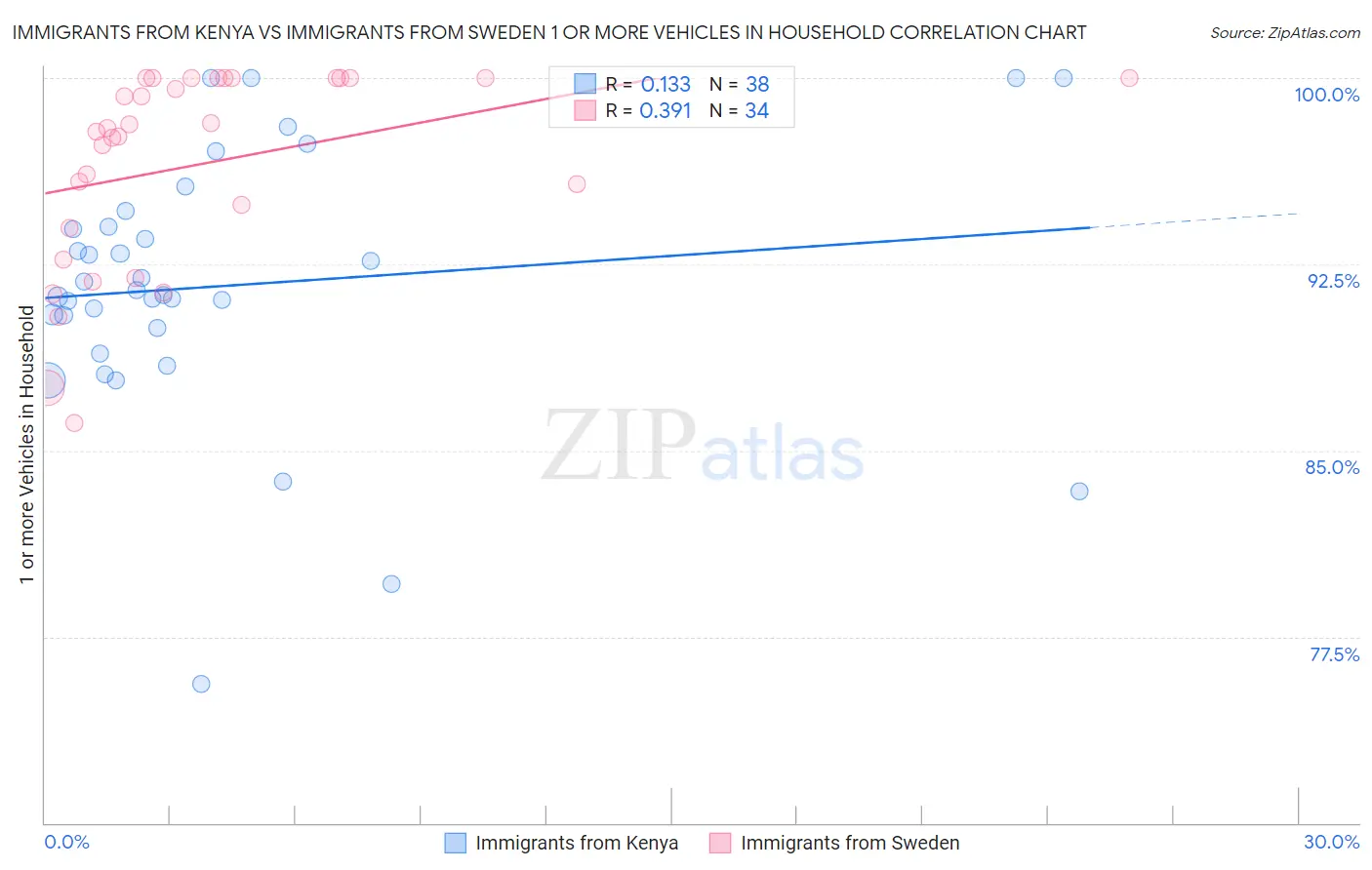 Immigrants from Kenya vs Immigrants from Sweden 1 or more Vehicles in Household