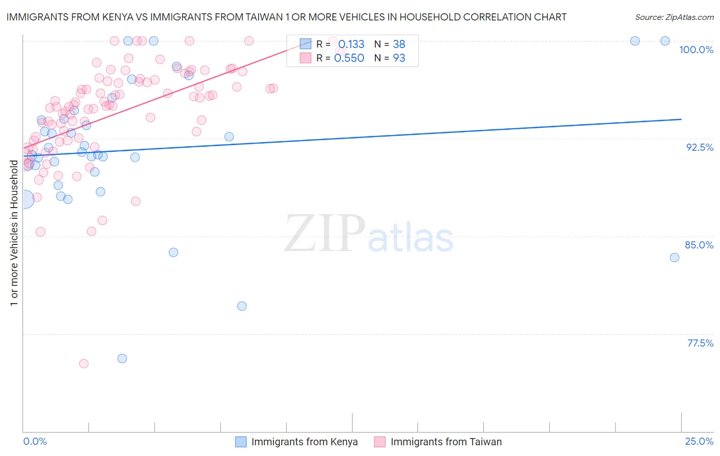 Immigrants from Kenya vs Immigrants from Taiwan 1 or more Vehicles in Household