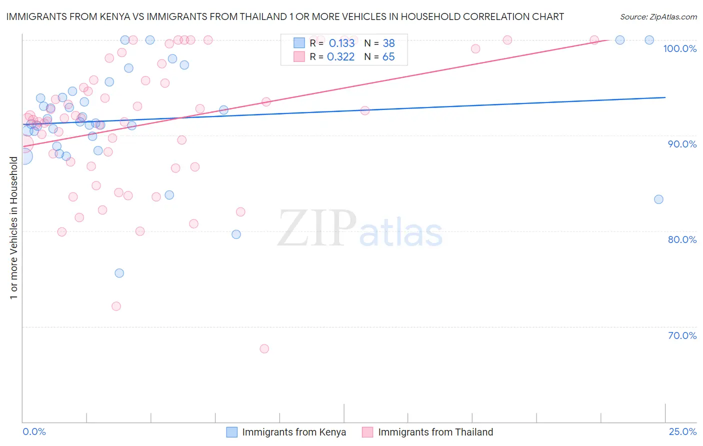 Immigrants from Kenya vs Immigrants from Thailand 1 or more Vehicles in Household