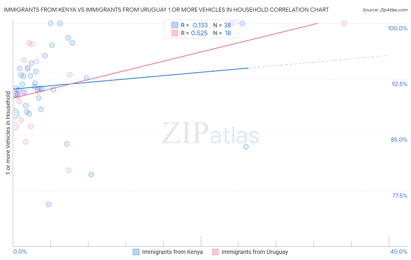 Immigrants from Kenya vs Immigrants from Uruguay 1 or more Vehicles in Household