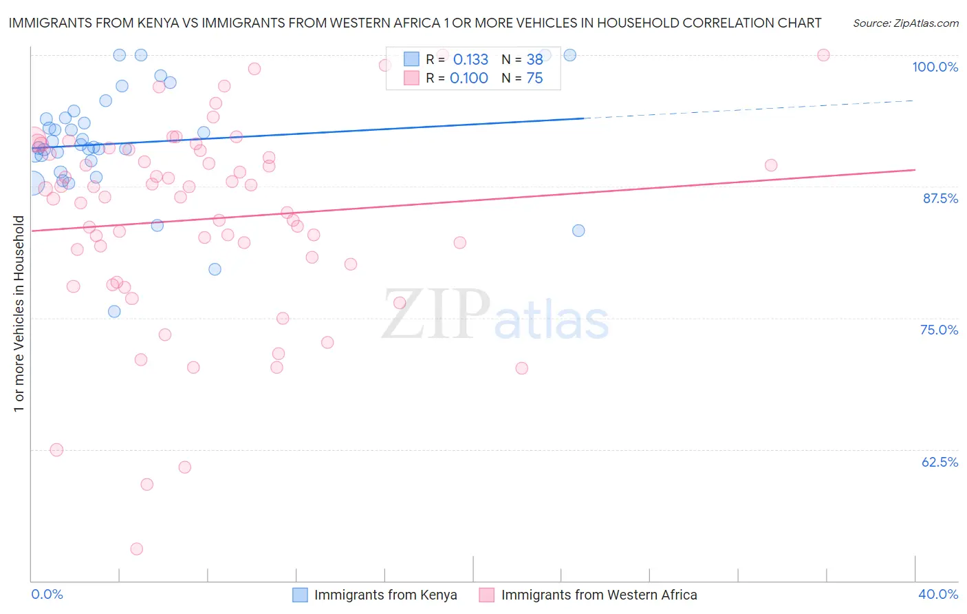 Immigrants from Kenya vs Immigrants from Western Africa 1 or more Vehicles in Household