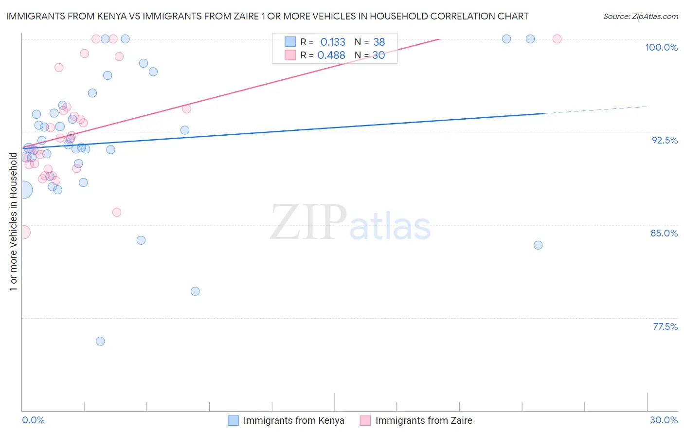 Immigrants from Kenya vs Immigrants from Zaire 1 or more Vehicles in Household