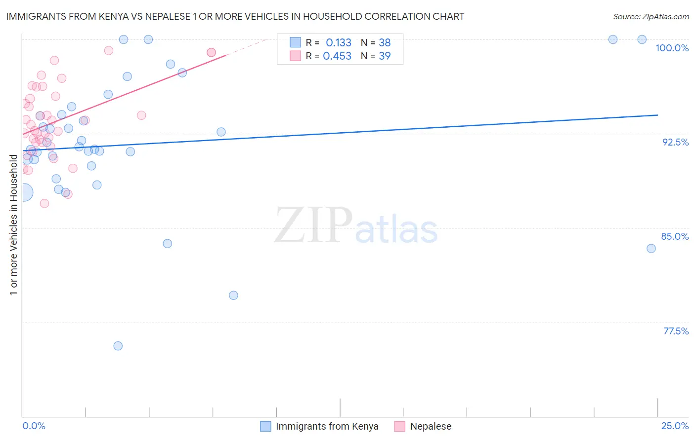 Immigrants from Kenya vs Nepalese 1 or more Vehicles in Household