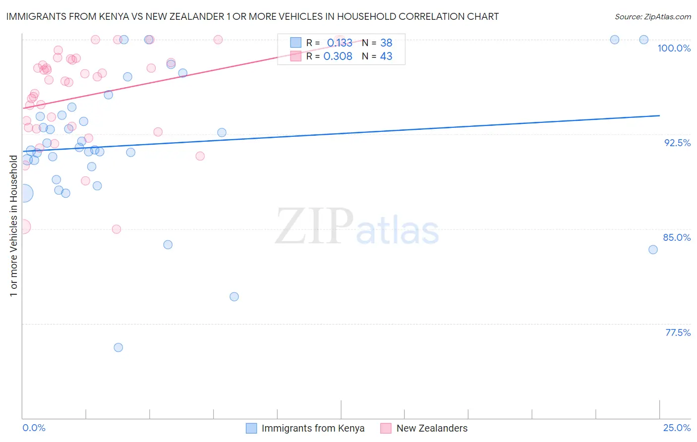 Immigrants from Kenya vs New Zealander 1 or more Vehicles in Household