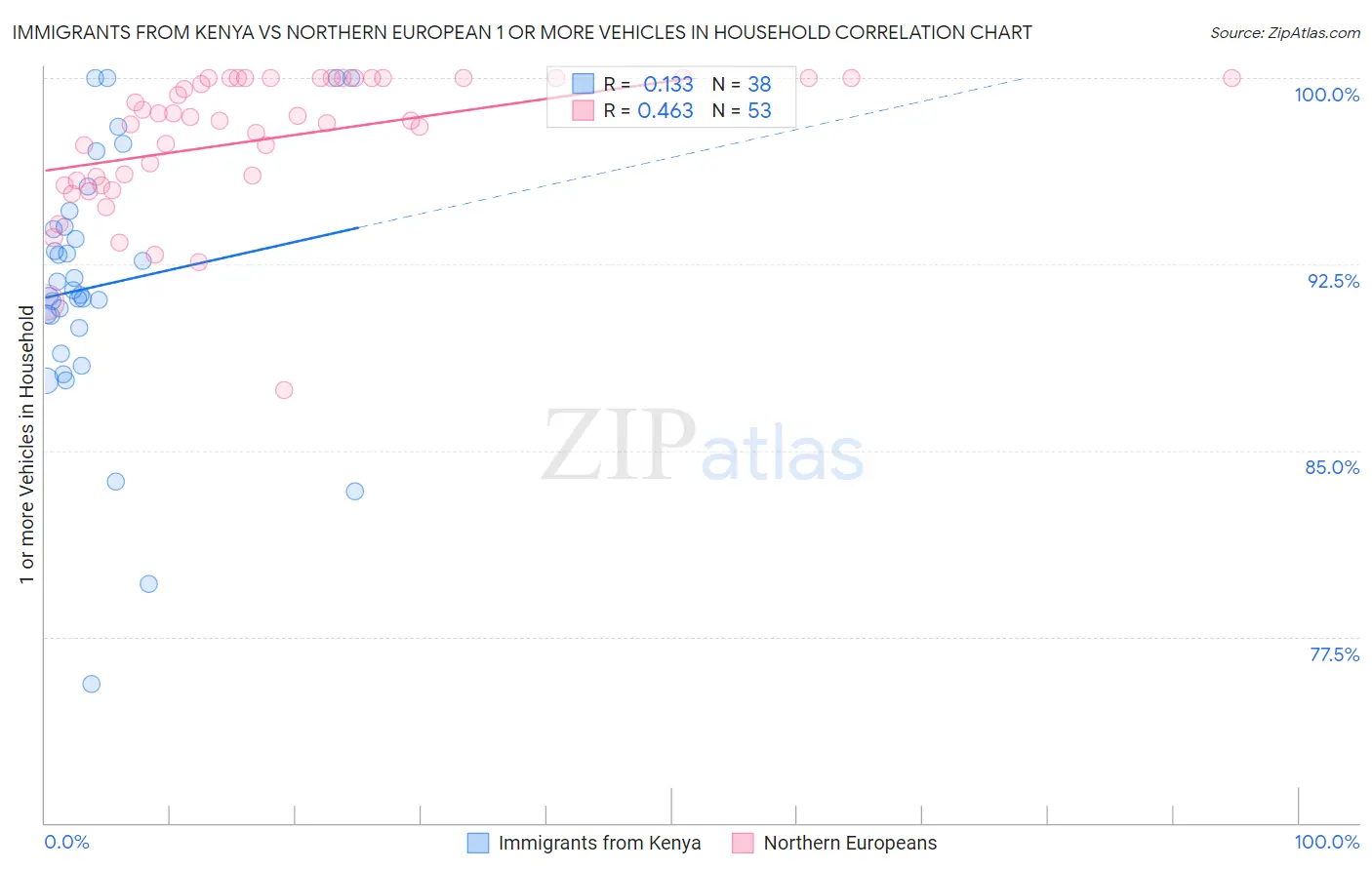 Immigrants from Kenya vs Northern European 1 or more Vehicles in Household