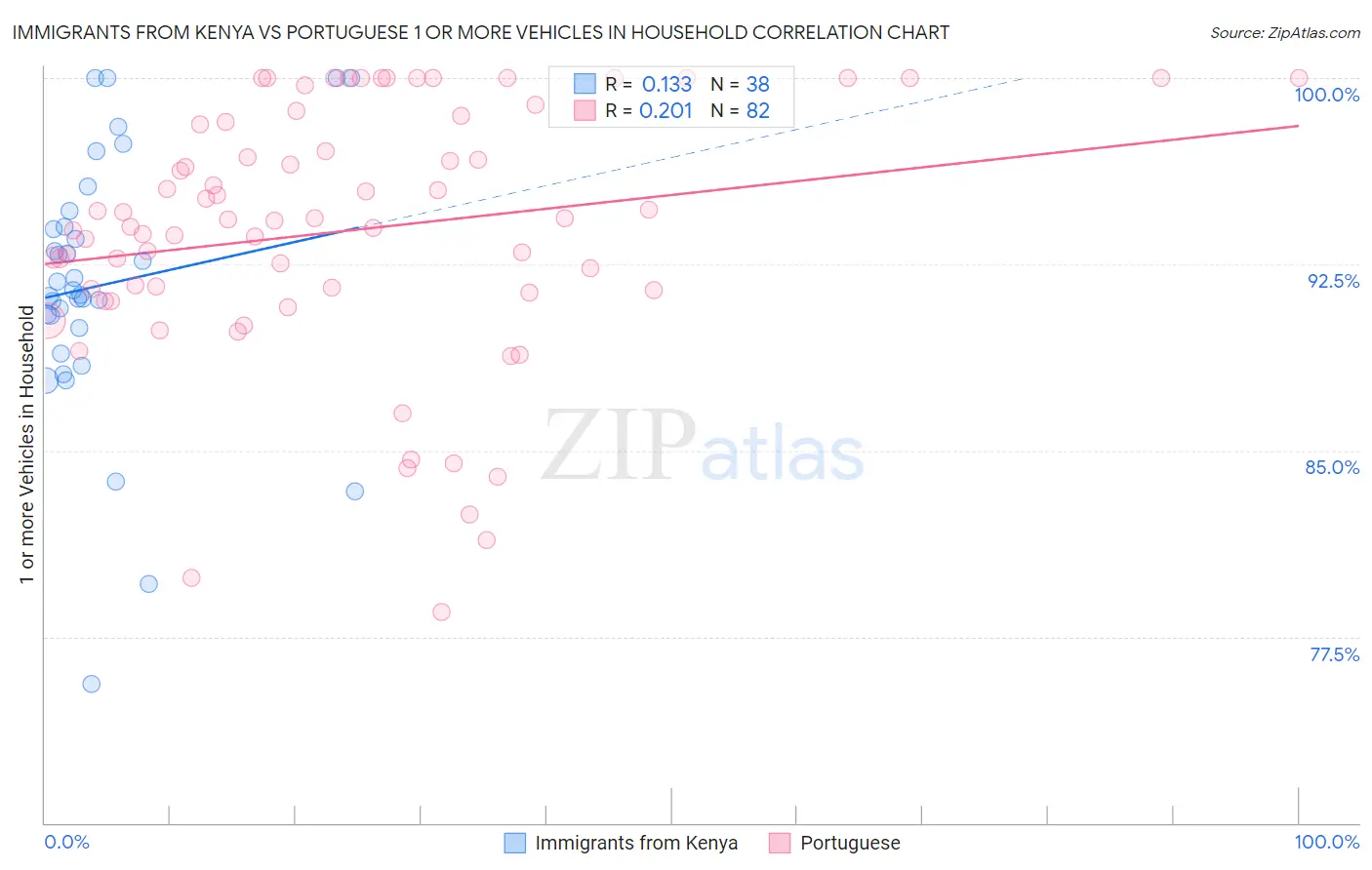 Immigrants from Kenya vs Portuguese 1 or more Vehicles in Household