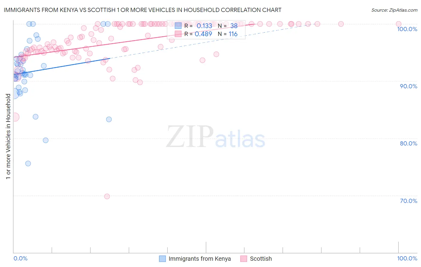 Immigrants from Kenya vs Scottish 1 or more Vehicles in Household