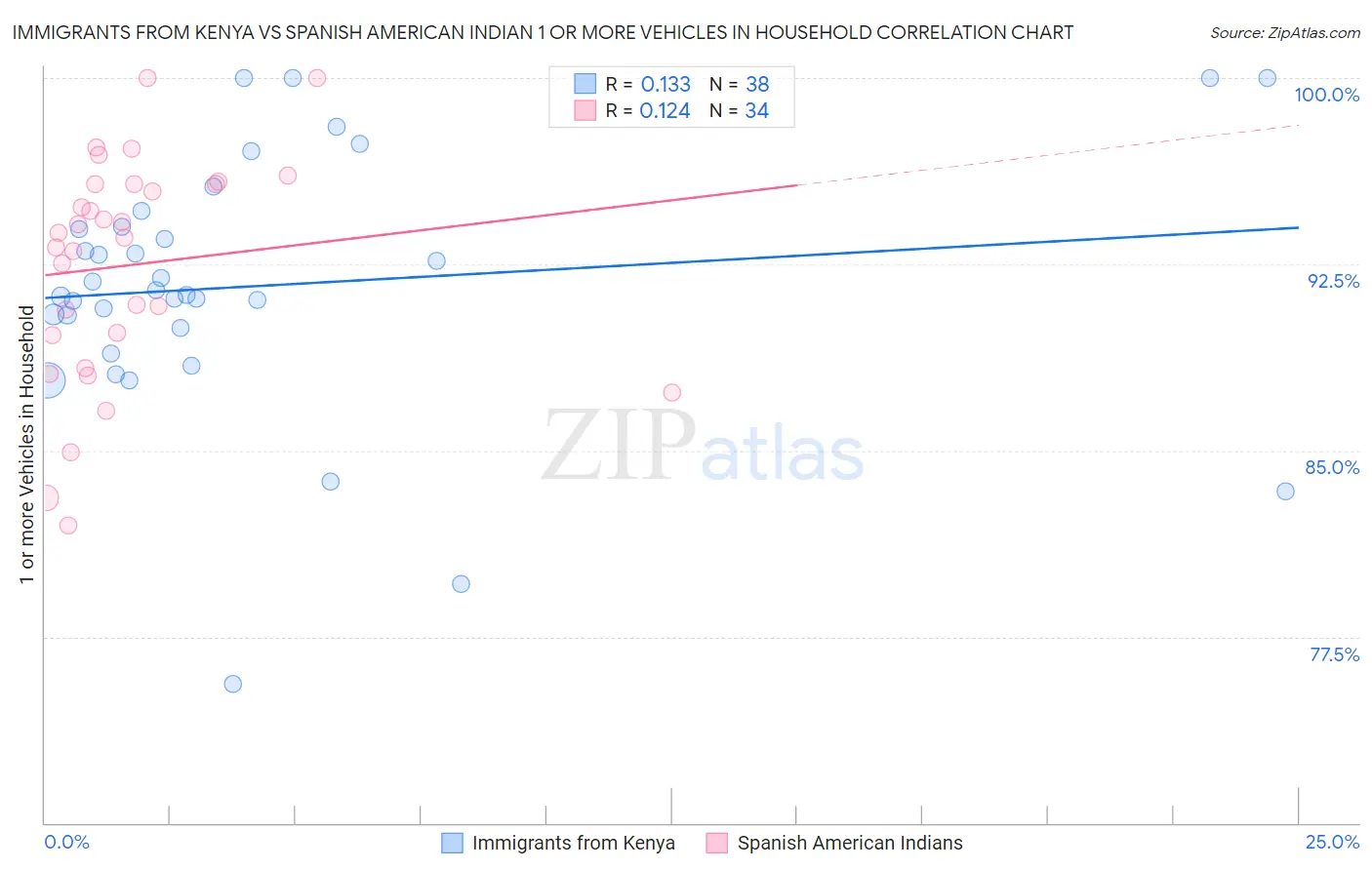 Immigrants from Kenya vs Spanish American Indian 1 or more Vehicles in Household