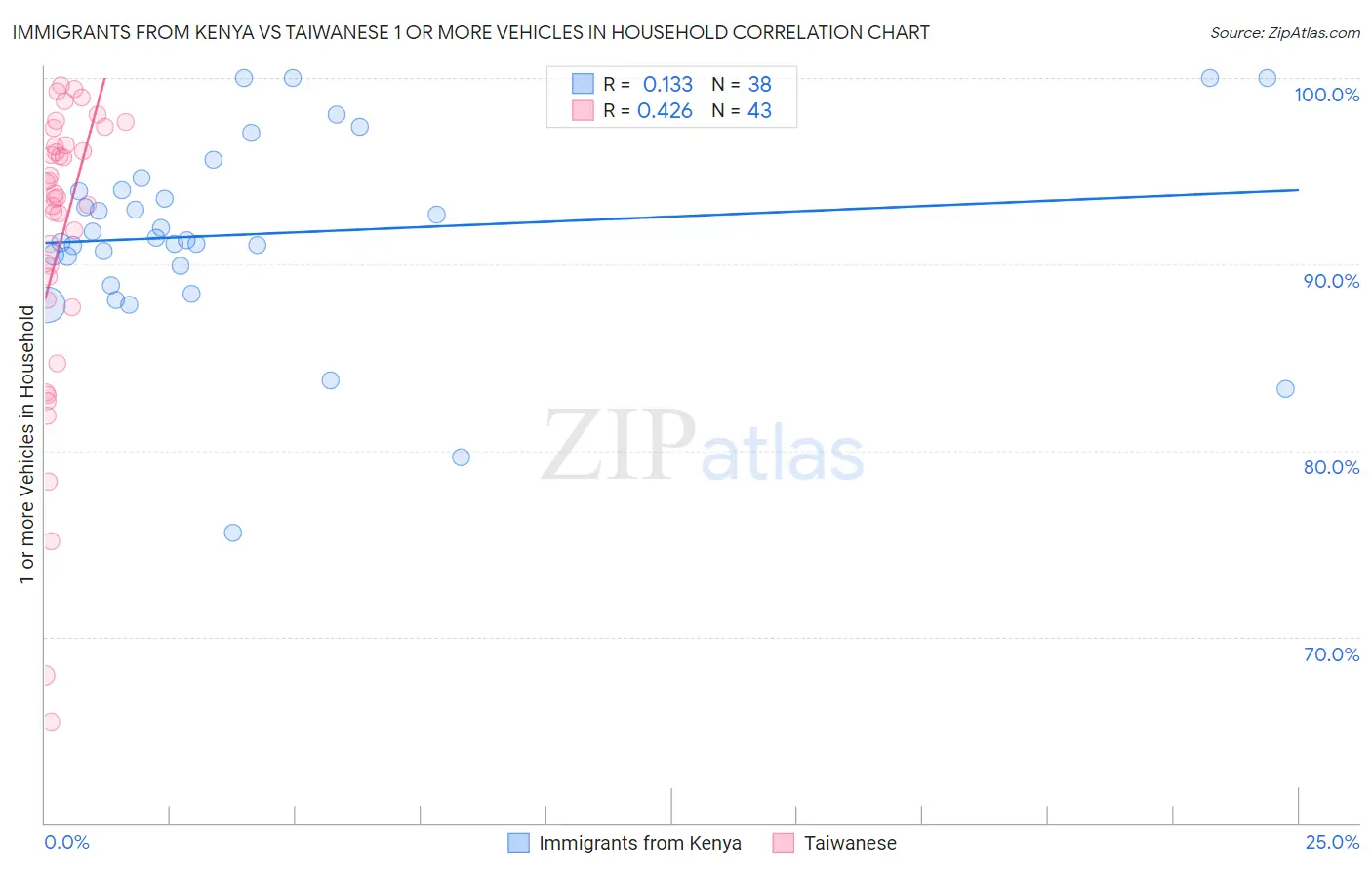 Immigrants from Kenya vs Taiwanese 1 or more Vehicles in Household