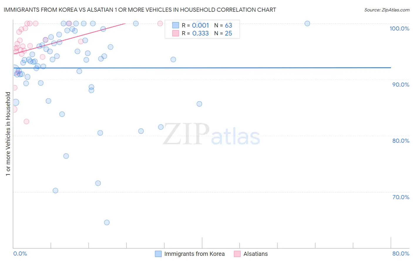 Immigrants from Korea vs Alsatian 1 or more Vehicles in Household