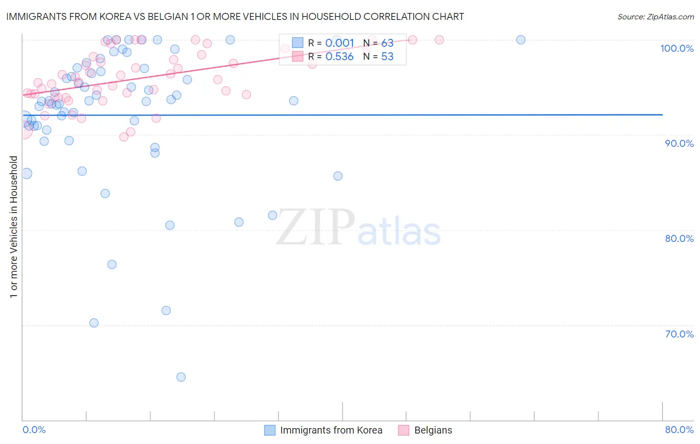 Immigrants from Korea vs Belgian 1 or more Vehicles in Household