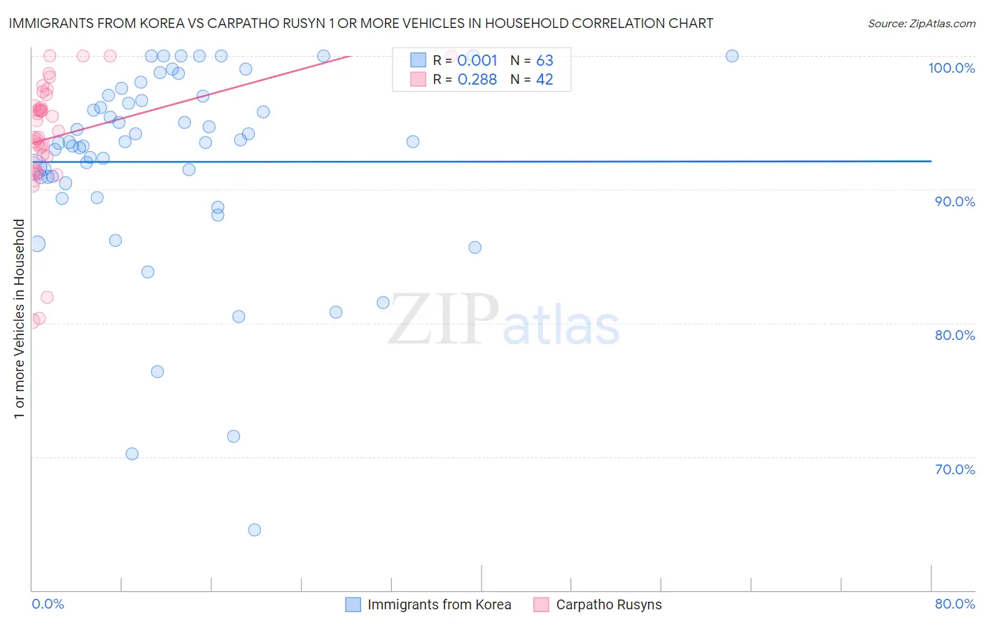 Immigrants from Korea vs Carpatho Rusyn 1 or more Vehicles in Household