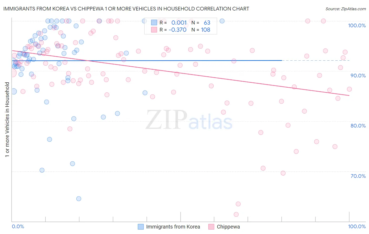 Immigrants from Korea vs Chippewa 1 or more Vehicles in Household