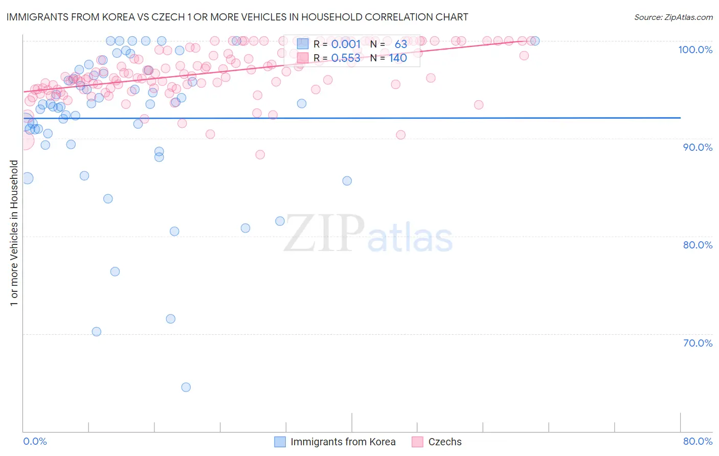 Immigrants from Korea vs Czech 1 or more Vehicles in Household