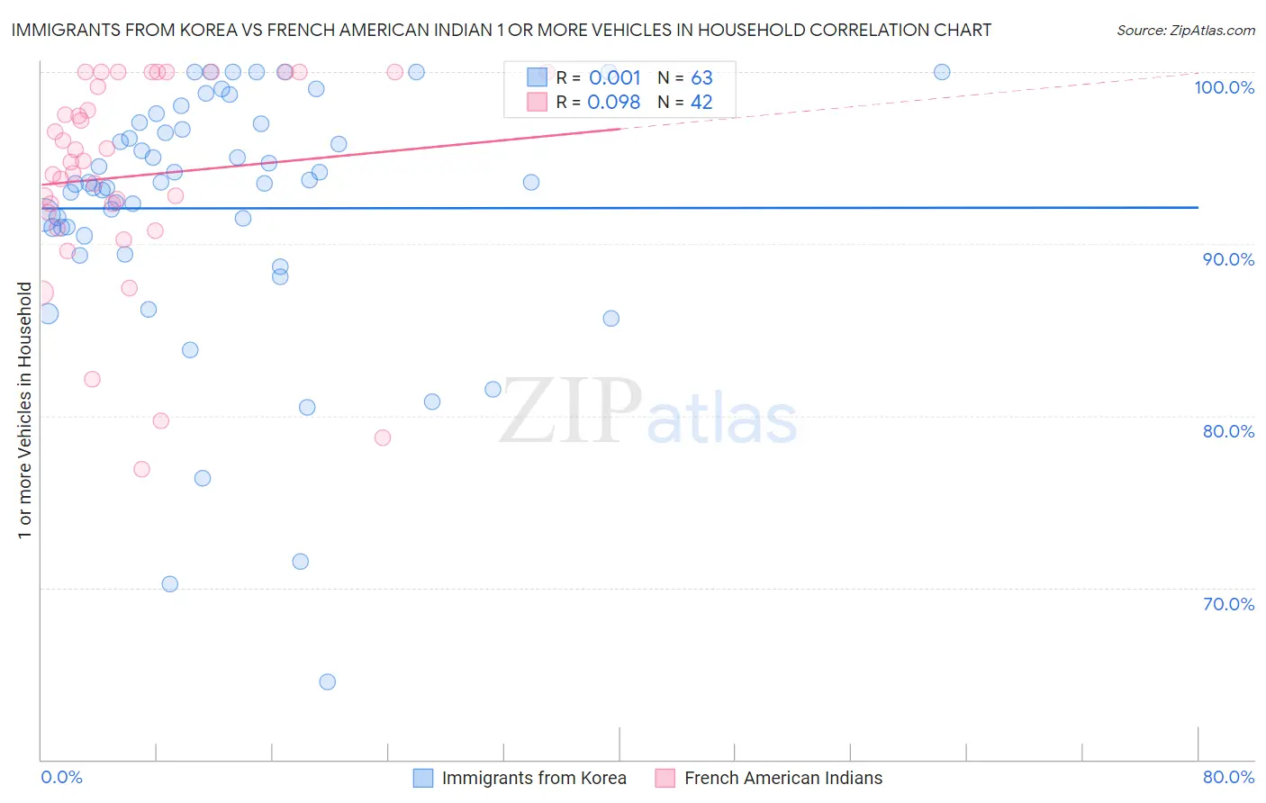 Immigrants from Korea vs French American Indian 1 or more Vehicles in Household