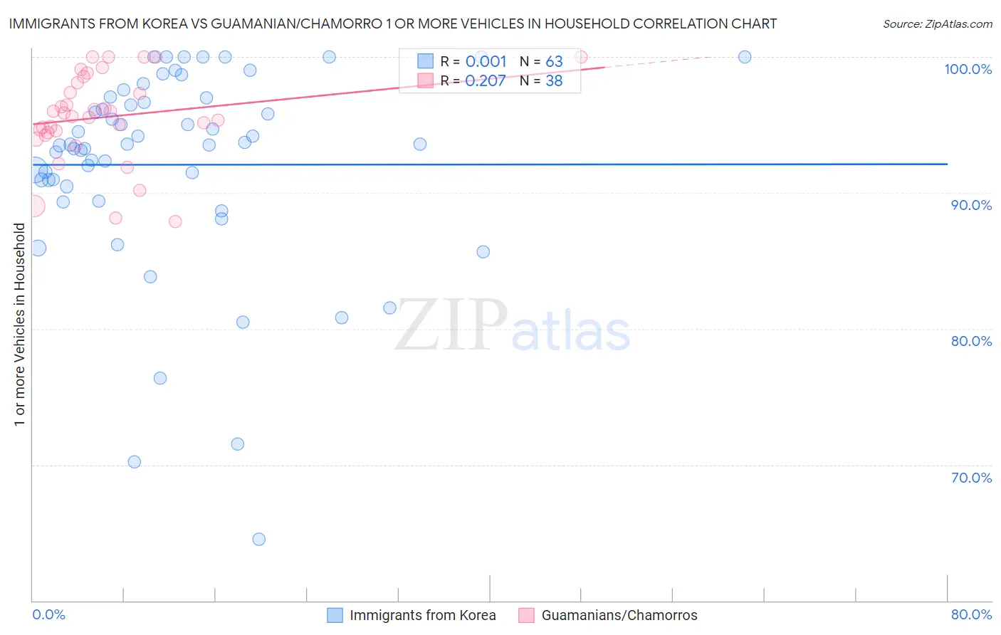 Immigrants from Korea vs Guamanian/Chamorro 1 or more Vehicles in Household