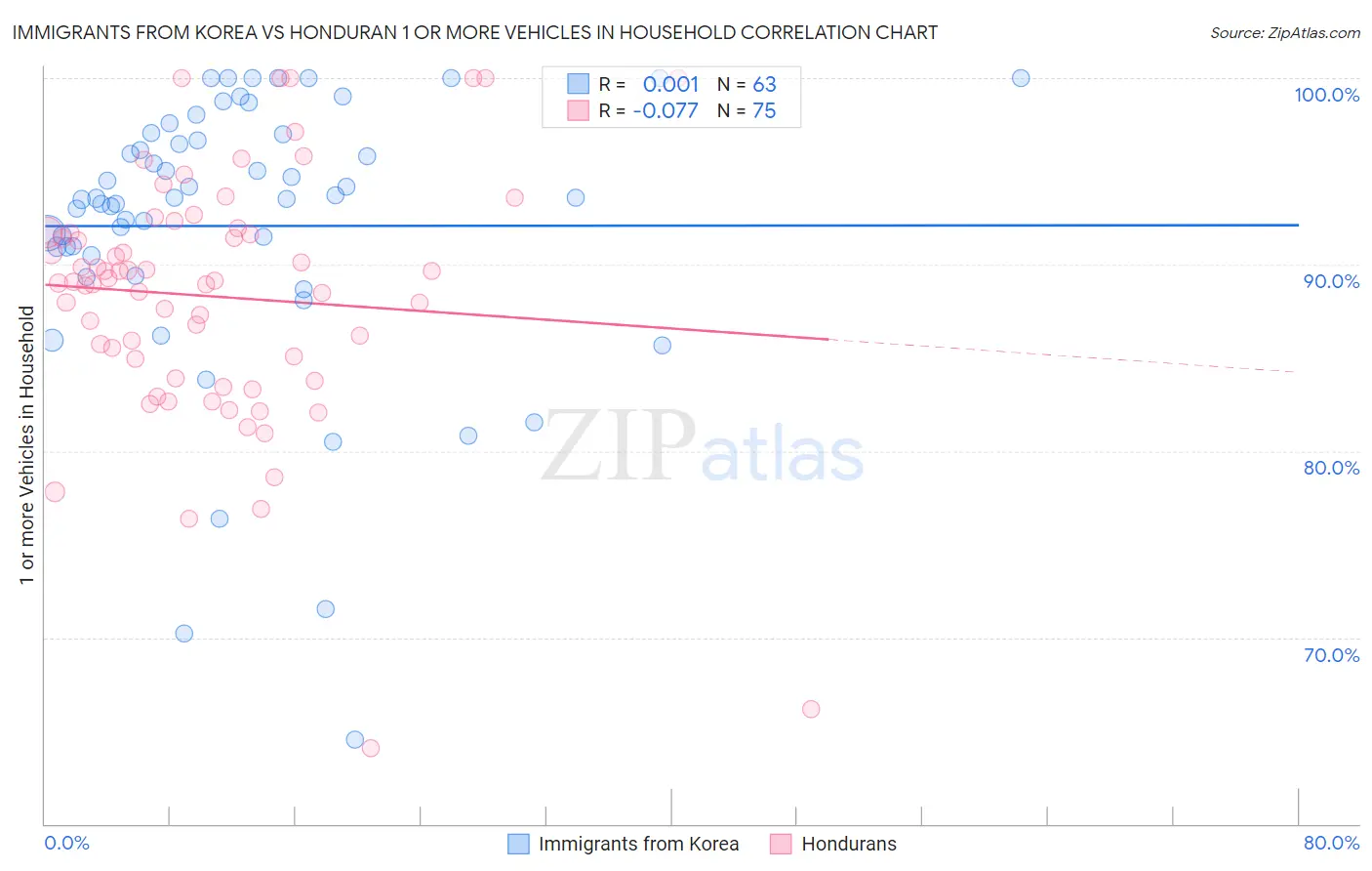 Immigrants from Korea vs Honduran 1 or more Vehicles in Household